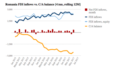 12-month FDI in Romania drops to €3.9bn in May